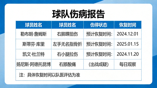 篮球伤病报告页面展示，列出多名球员的伤停状态和恢复时间